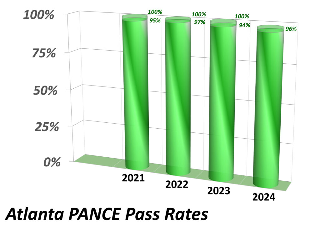 A 3D bar chart titled "Atlanta PANCE Pass Rates" shows green bars for four years: 2021 with 95%, 2022 with 97%, 2023 with 94%, and 2024 with 96%. Each bar is labeled with its respective percentage.