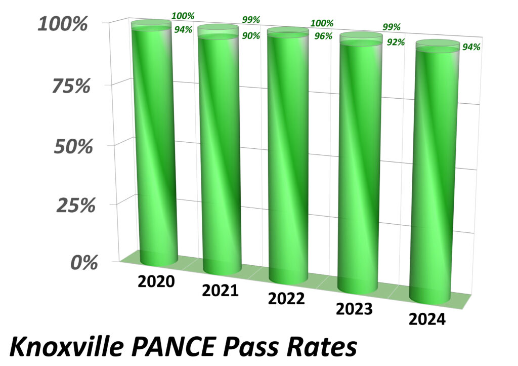Bar chart titled "Knoxville PANCE Pass Rates." It shows five vertical bars for years 2020 to 2024. Pass rates are: 2020: 100%, 2021: 94%, 2022: 99%, 2023: 92%, 2024: 94%. Bars are green and aligned at 100% maximum.